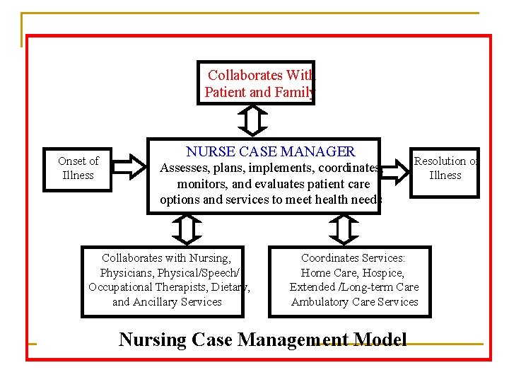 Collaborates With Patient and Family Onset of Illness NURSE CASE MANAGER Assesses, plans, implements,