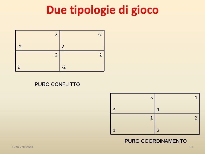 Due tipologie di gioco 2 -2 -2 2 2 -2 PURO CONFLITTO 3 3