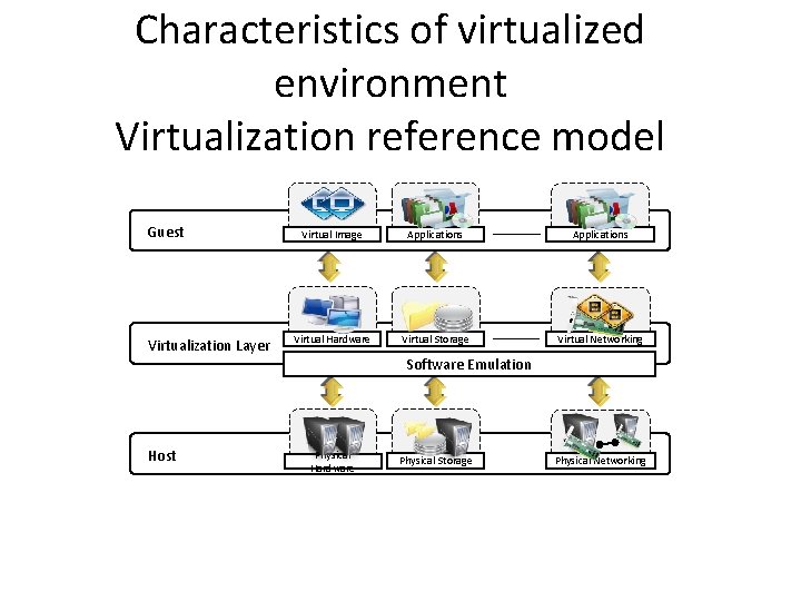 Characteristics of virtualized environment Virtualization reference model Guest Virtualization Layer Host Virtual Image Applications