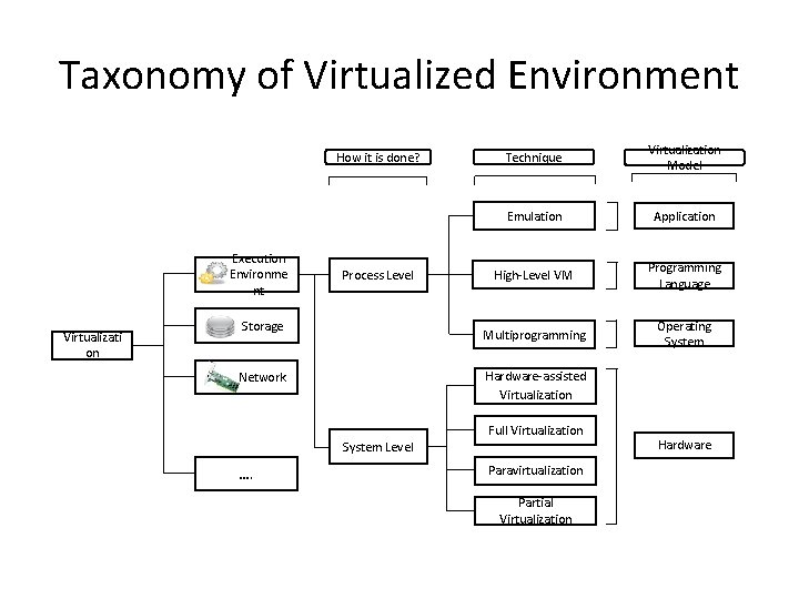 Taxonomy of Virtualized Environment How it is done? Execution Environme nt Virtualizati on Process