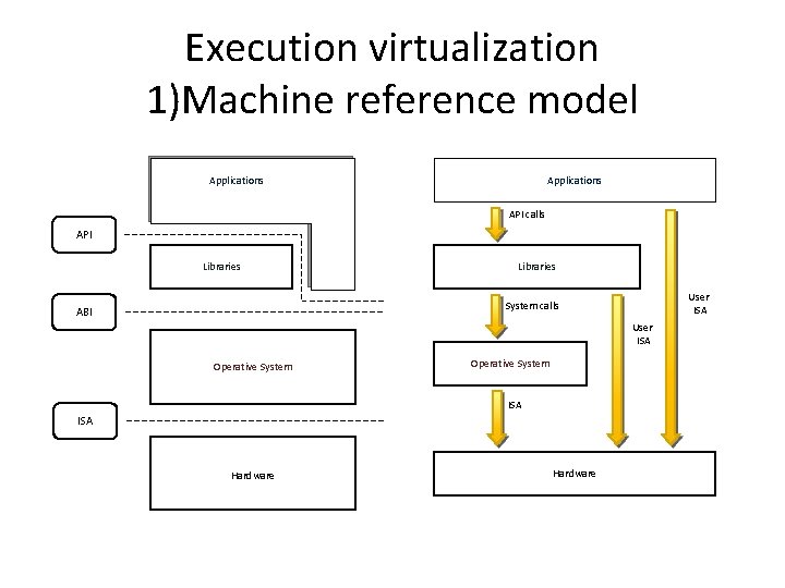 Execution virtualization 1)Machine reference model Applications API calls API Libraries User ISA System calls