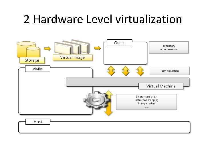 2 Hardware Level virtualization In memory representation Host emulation binary translation instruction mapping interpretation
