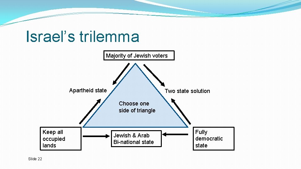 Israel’s trilemma Majority of Jewish voters Apartheid state Two state solution Choose one side