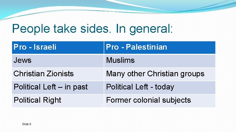 People take sides. In general: Pro - Israeli Pro - Palestinian Jews Muslims Christian