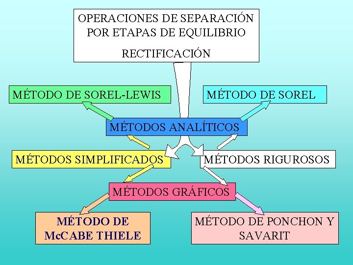 OPERACIONES DE SEPARACIÓN POR ETAPAS DE EQUILIBRIO RECTIFICACIÓN MÉTODO DE SOREL-LEWIS MÉTODO DE SOREL