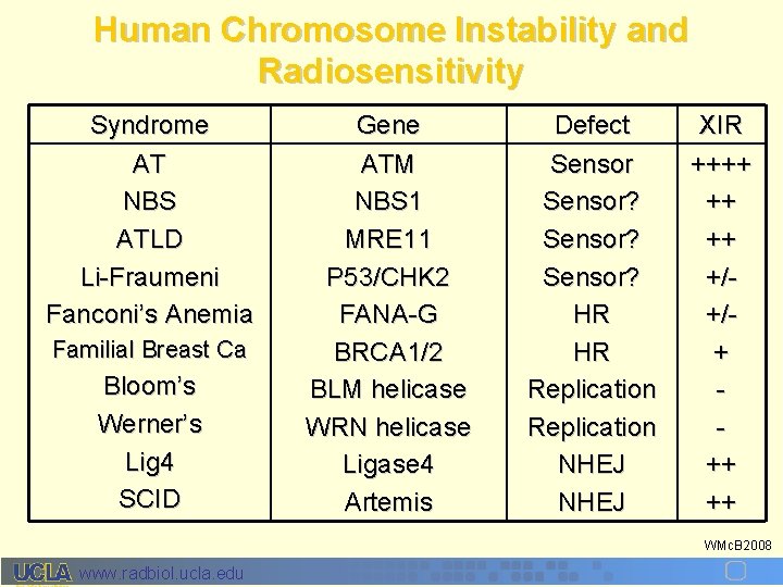 Human Chromosome Instability and Radiosensitivity Syndrome AT NBS ATLD Li-Fraumeni Fanconi’s Anemia Familial Breast