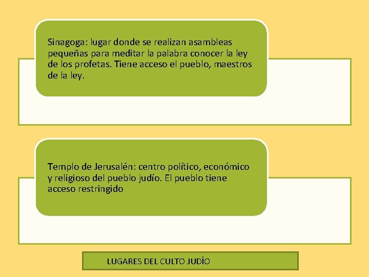 Sinagoga: lugar donde se realizan asambleas pequeñas para meditar la palabra conocer la ley Sinagoga: lugar donde se realizan asambleas pequeñas para meditar la palabra conocer la ley