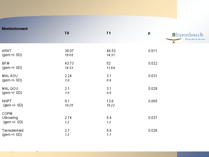 Meetinstrument ARAT (gem +/- SD) BFM (gem +/- SD) MAL AOU (gem +/- SD) Meetinstrument ARAT (gem +/- SD) BFM (gem +/- SD) MAL AOU (gem +/- SD)
