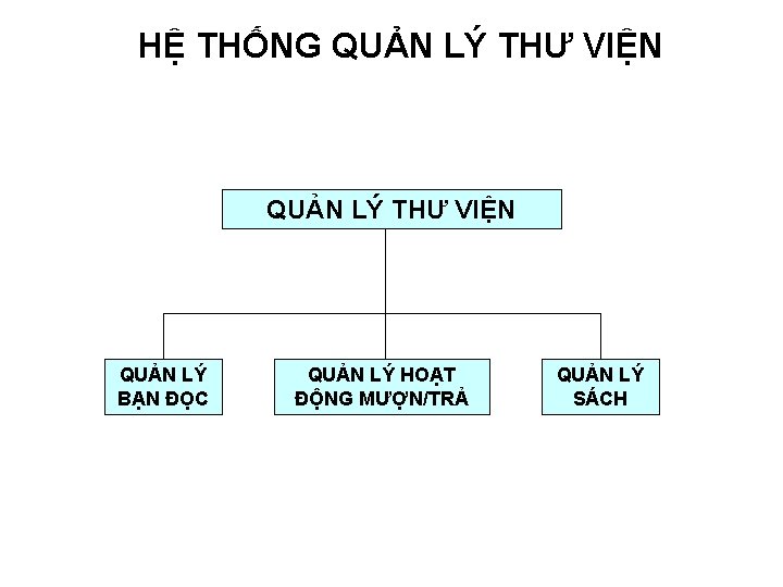 HỆ THỐNG QUẢN LÝ THƯ VIỆN QUẢN LÝ BẠN ĐỌC QUẢN LÝ HOẠT ĐỘNG