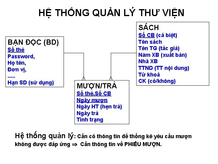 HỆ THỐNG QUẢN LÝ THƯ VIỆN SÁCH BẠN ĐỌC (BD) Số thẻ Password, Họ