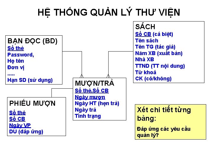 HỆ THỐNG QUẢN LÝ THƯ VIỆN SÁCH BẠN ĐỌC (BD) Số thẻ Password, Họ