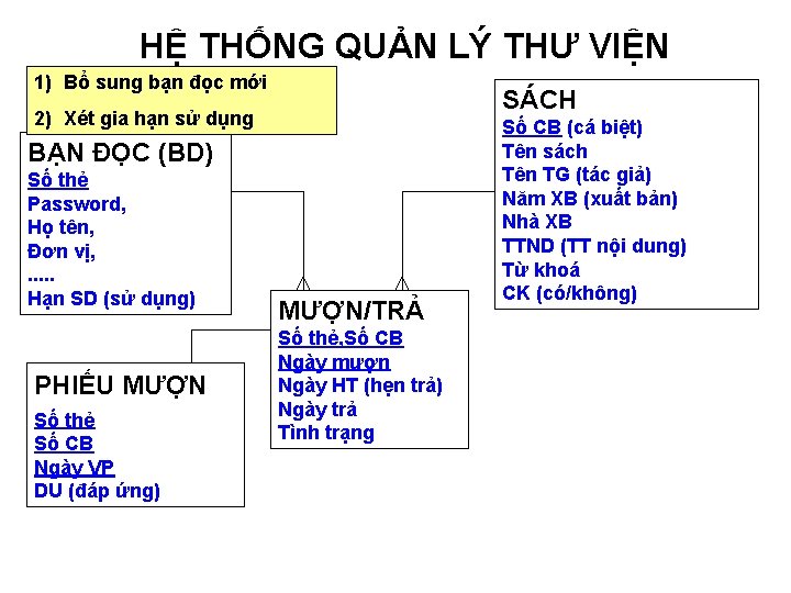 HỆ THỐNG QUẢN LÝ THƯ VIỆN 1) Bổ sung bạn đọc mới SÁCH 2)