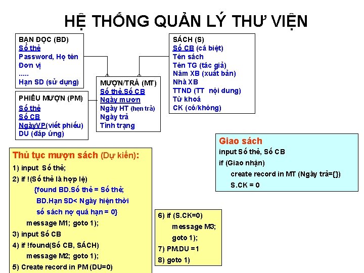 HỆ THỐNG QUẢN LÝ THƯ VIỆN BẠN ĐỌC (BD) Số thẻ Password, Họ tên