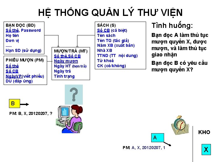 HỆ THỐNG QUẢN LÝ THƯ VIỆN BẠN ĐỌC (BD) Số thẻ, Password Họ tên