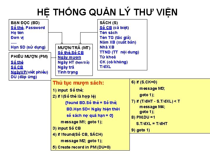 HỆ THỐNG QUẢN LÝ THƯ VIỆN BẠN ĐỌC (BD) Số thẻ, Password Họ tên