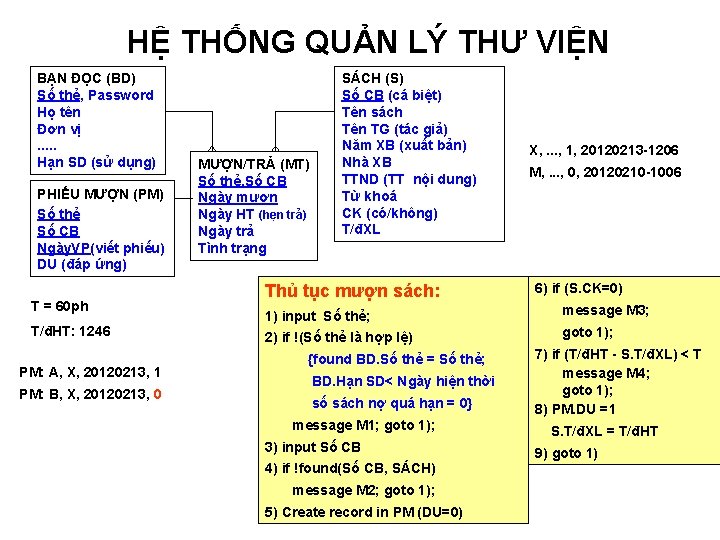 HỆ THỐNG QUẢN LÝ THƯ VIỆN BẠN ĐỌC (BD) Số thẻ, Password Họ tên