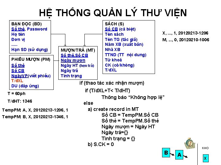 HỆ THỐNG QUẢN LÝ THƯ VIỆN BẠN ĐỌC (BD) Số thẻ, Password Họ tên