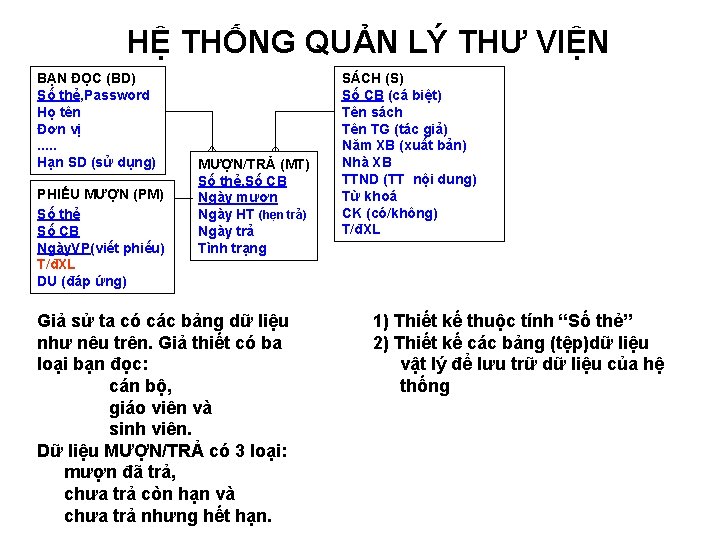 HỆ THỐNG QUẢN LÝ THƯ VIỆN BẠN ĐỌC (BD) Số thẻ, Password Họ tên