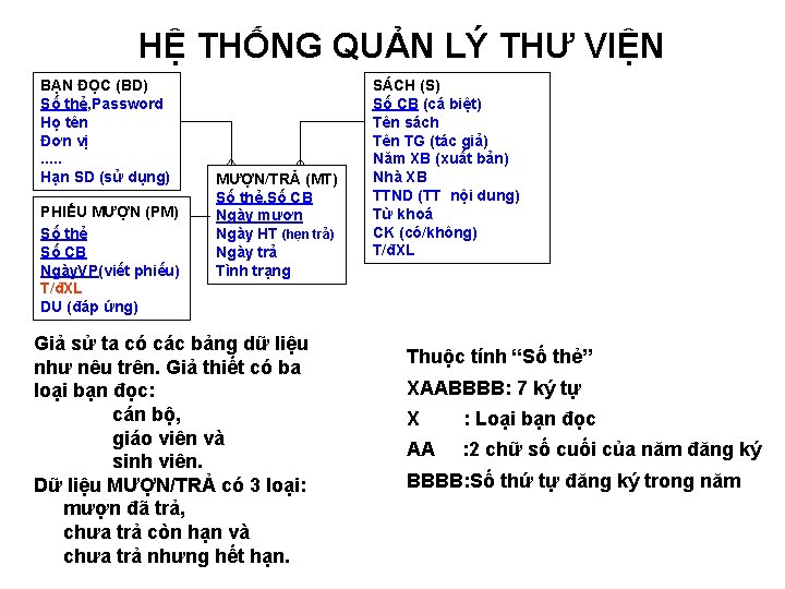 HỆ THỐNG QUẢN LÝ THƯ VIỆN BẠN ĐỌC (BD) Số thẻ, Password Họ tên