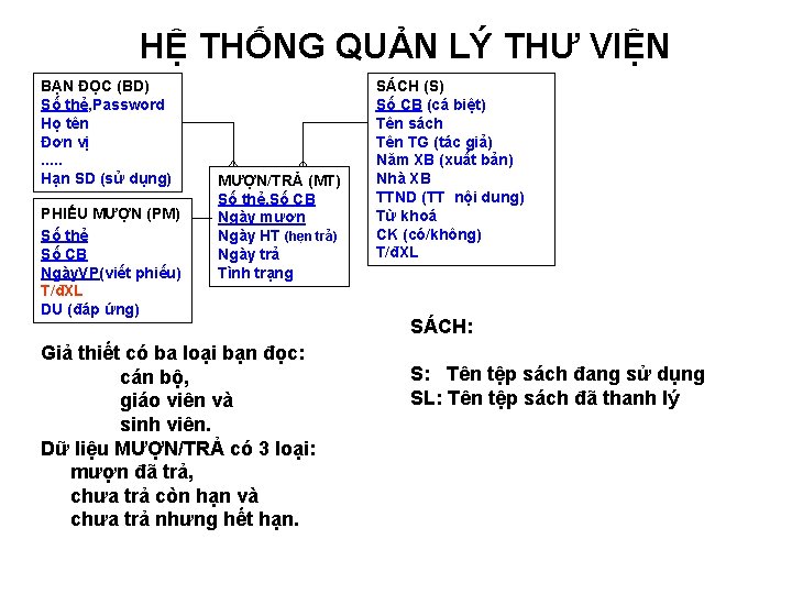 HỆ THỐNG QUẢN LÝ THƯ VIỆN BẠN ĐỌC (BD) Số thẻ, Password Họ tên