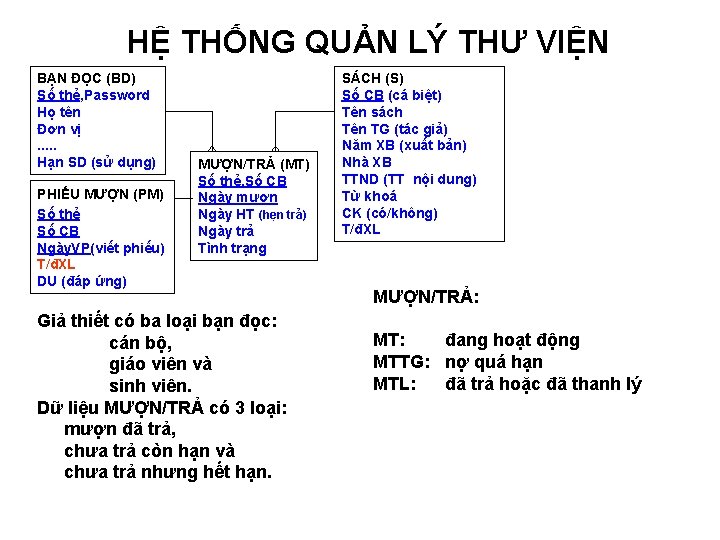 HỆ THỐNG QUẢN LÝ THƯ VIỆN BẠN ĐỌC (BD) Số thẻ, Password Họ tên