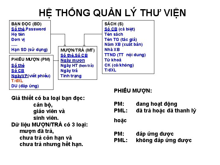 HỆ THỐNG QUẢN LÝ THƯ VIỆN BẠN ĐỌC (BD) Số thẻ, Password Họ tên