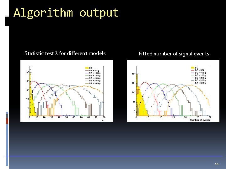 Algorithm output Statistic test λ for different models Fitted number of signal events 11