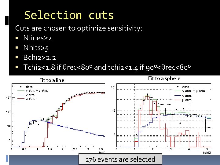 Selection cuts Cuts are chosen to optimize sensitivity: Nlines≥ 2 Nhits>5 Bchi 2>2. 2