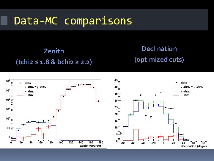 Data-MC comparisons Zenith (tchi 2 ≤ 1. 8 & bchi 2 ≥ 2. 2)