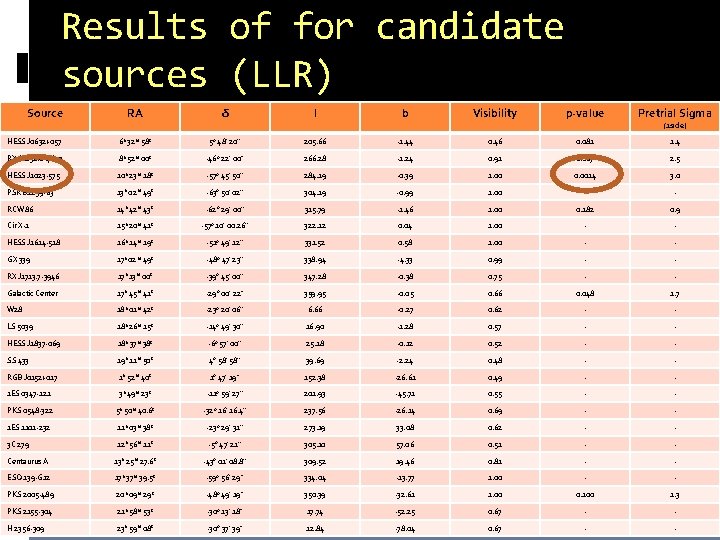 Results of for candidate sources (LLR) Source RA δ l b Visibility p-value Pretrial