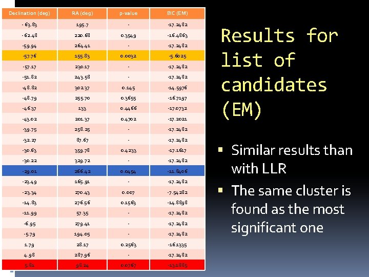 Declination (deg) RA (deg) p-value BIC (EM) - 63. 83 195. 7 - -17.