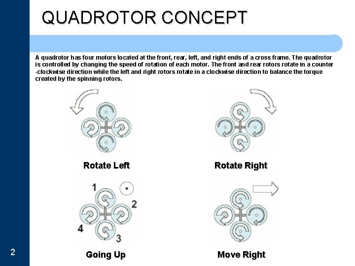 QUADROTOR CONCEPT A quadrotor has four motors located at the front, rear, left, and