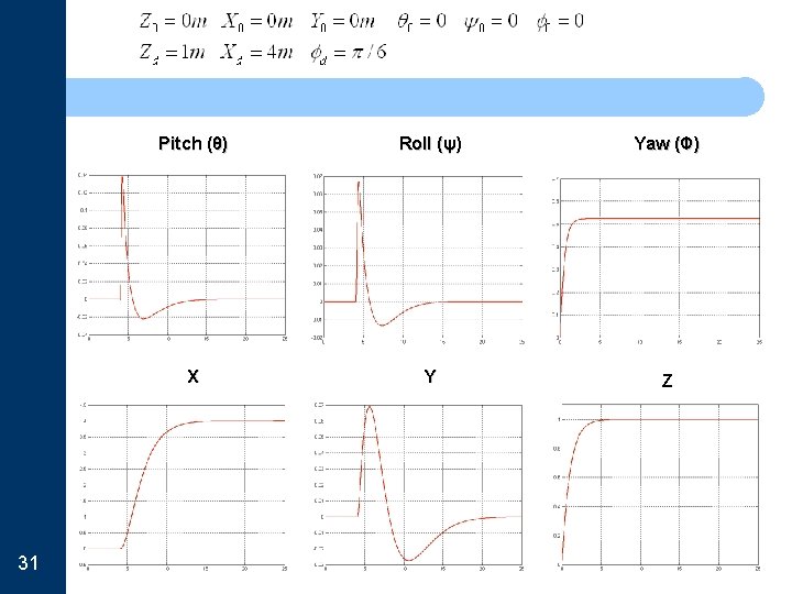 31 Pitch (θ) Roll (ψ) Yaw (Φ) X Y Z 