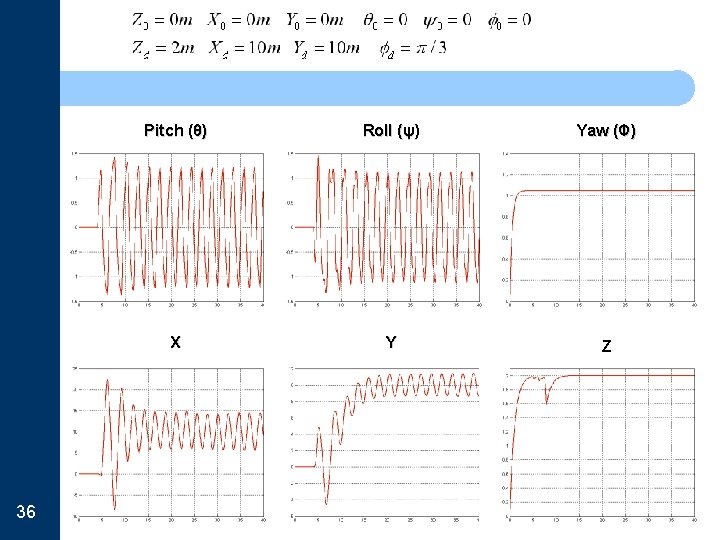 36 Pitch (θ) Roll (ψ) Yaw (Φ) X Y Z 