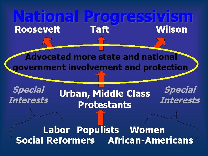 National Progressivism Roosevelt Taft Wilson Advocated more state and national government involvement and protection National Progressivism Roosevelt Taft Wilson Advocated more state and national government involvement and protection