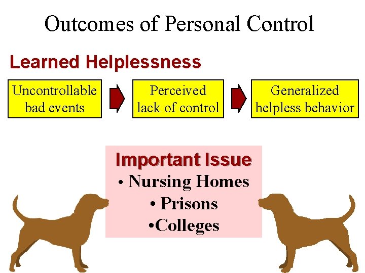 Outcomes of Personal Control Learned Helplessness Uncontrollable bad events Perceived lack of control Important