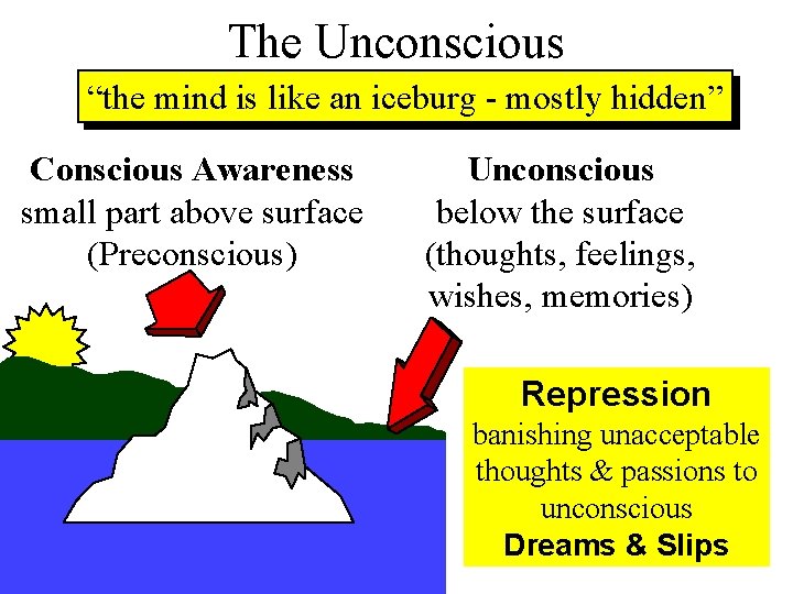 The Unconscious “the mind is like an iceburg - mostly hidden” Conscious Awareness small