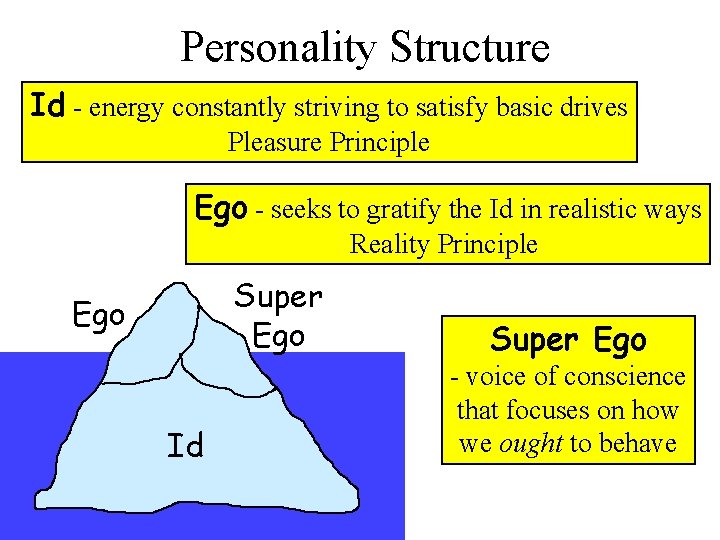 Personality Structure Id - energy constantly striving to satisfy basic drives Pleasure Principle Ego
