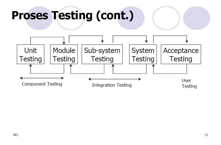 Proses Testing (cont. ) RPL 12 