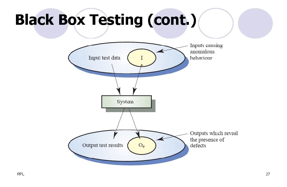 Black Box Testing (cont. ) RPL 27 