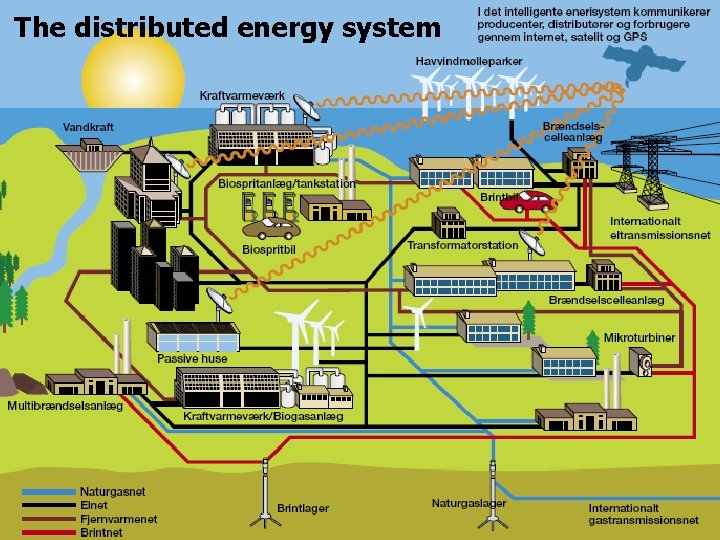 The distributed energy system 