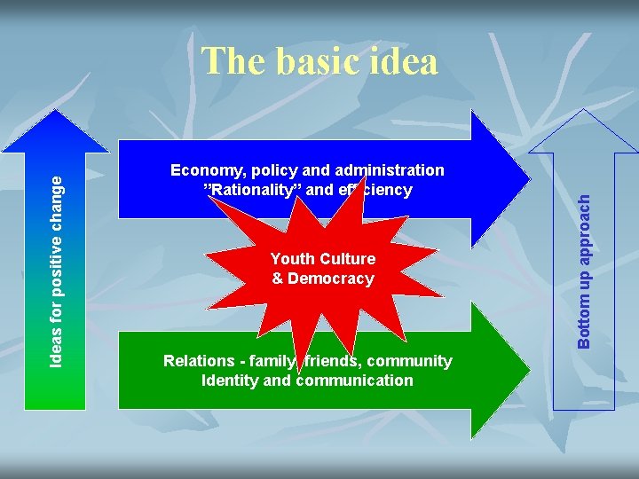 Economy, policy and administration ”Rationality” and efficiency Youth Culture & Democracy Relations - family,