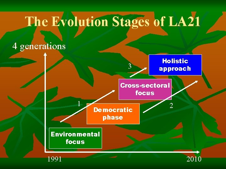 The Evolution Stages of LA 21 4 generations 3 Holistic approach Cross-sectoral focus 1