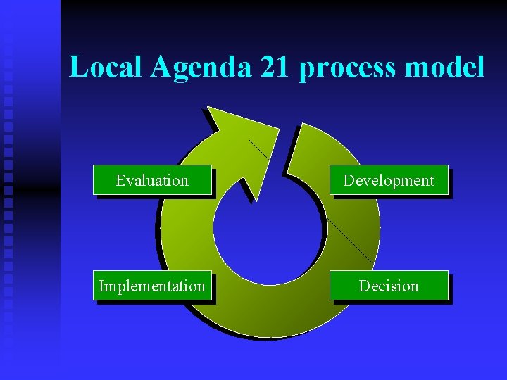 Local Agenda 21 process model Evaluation Development Implementation Decision 