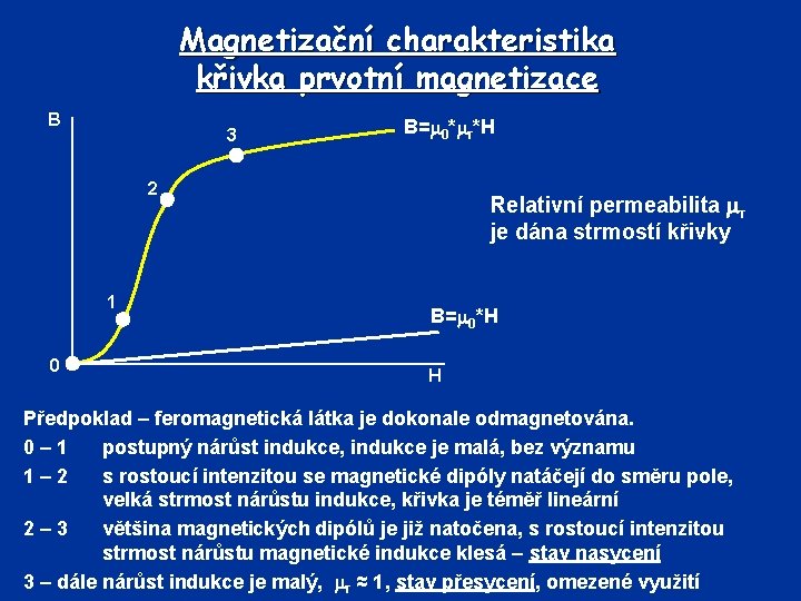 Magnetizační charakteristika křivka prvotní magnetizace B 3 B= 0* r*H 2 1 0 Relativní