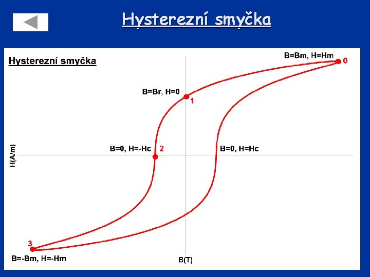 Hysterezní smyčka 