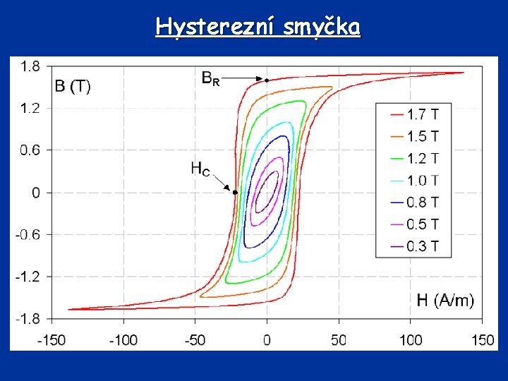 Hysterezní smyčka 