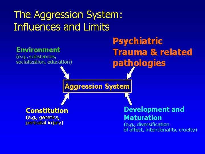 The Aggression System: Influences and Limits Environment (e. g. , substances, socialization, education) Psychiatric