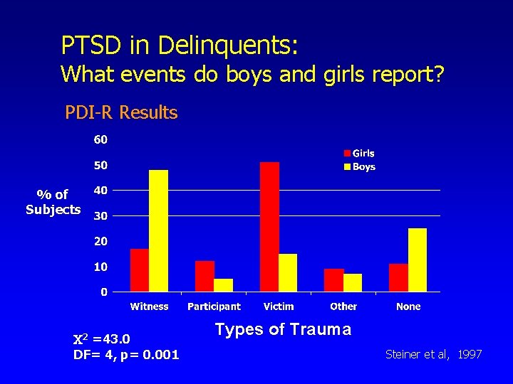 PTSD in Delinquents: What events do boys and girls report? PDI-R Results % of