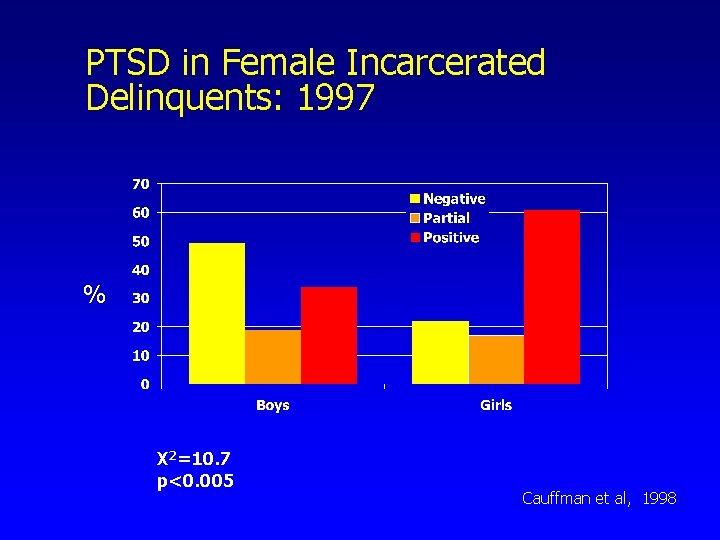 PTSD in Female Incarcerated Delinquents: 1997 % X 2=10. 7 p<0. 005 Cauffman et